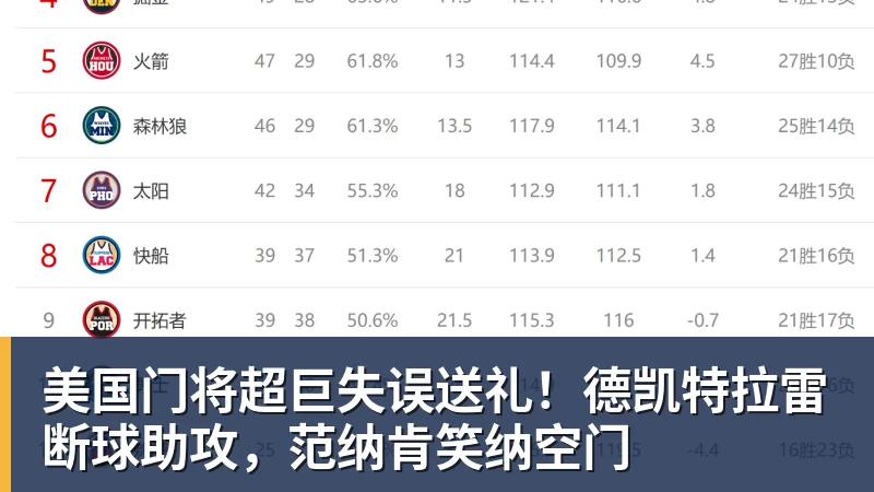 美国门将超巨失误送礼！德凯特拉雷断球助攻，范纳肯笑纳空门