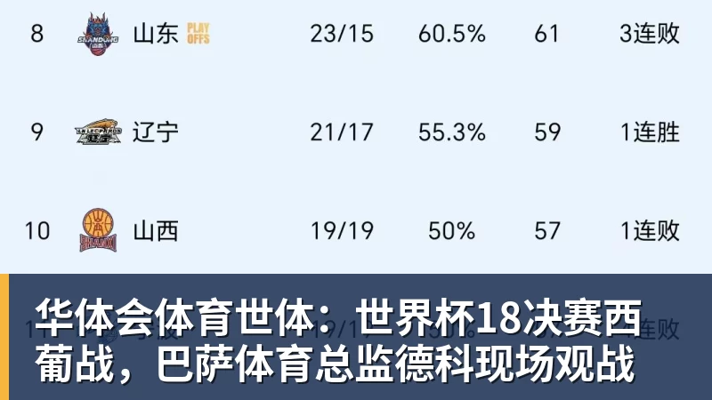 华体会体育世体：世界杯18决赛西葡战，巴萨体育总监德科现场观战