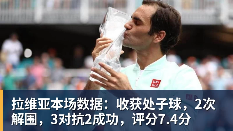 拉维亚本场数据:收获处子球,2次解围,3对抗2成功,评分7.4分